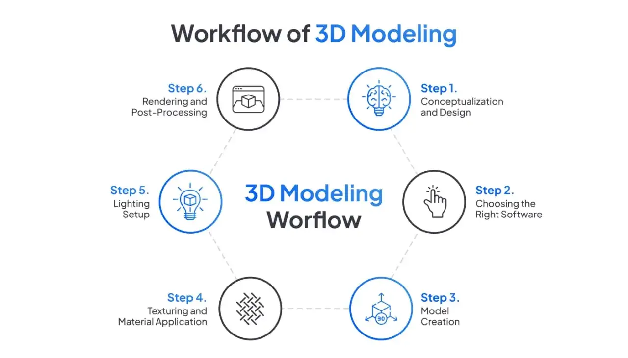 Schemat 3D Modeling Workflow, od koncepcji po rendering. Wskazuje kroki, w tym wyb&oacute;r oprogramowania, np. blender aplikacja.